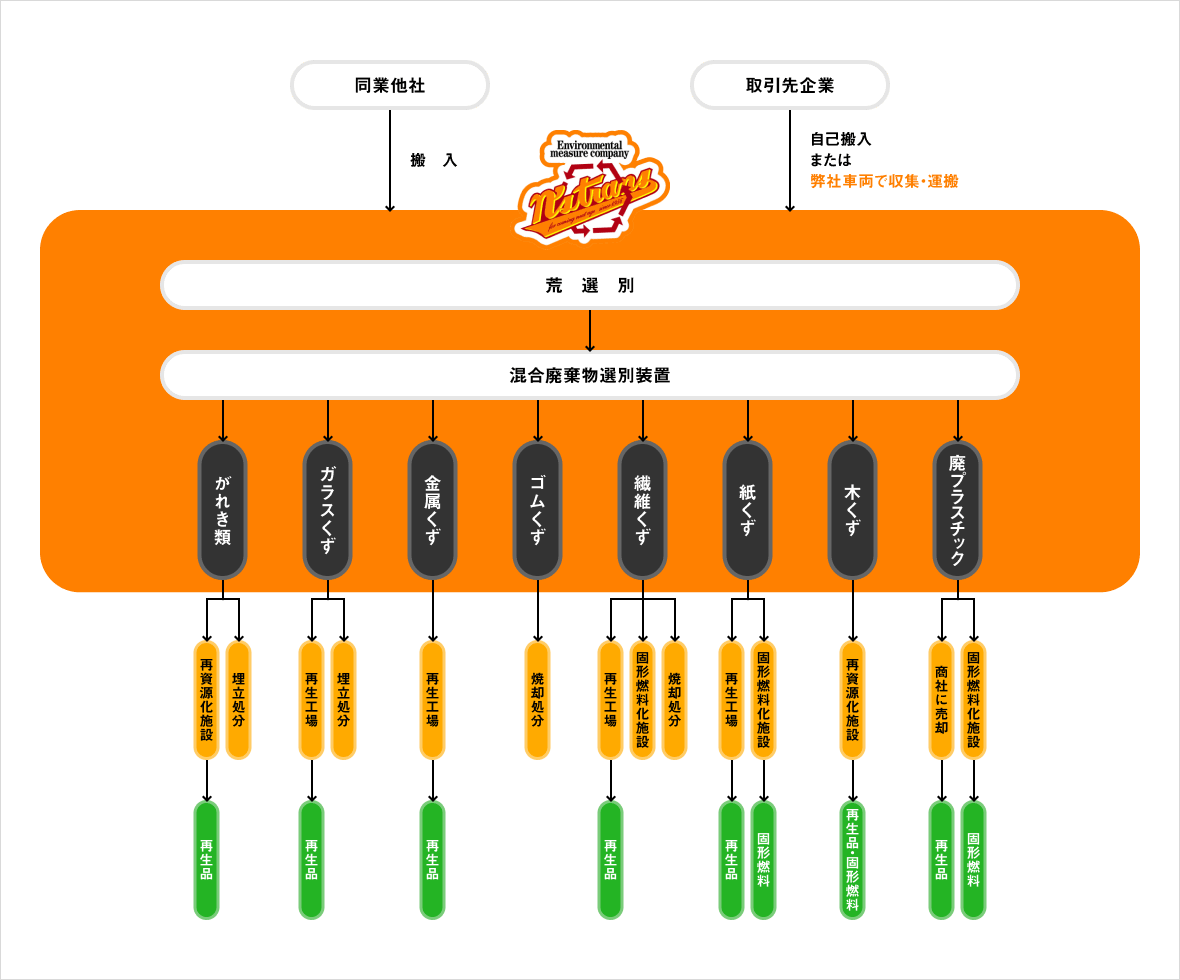 弊社工場での産業廃棄物(混合廃棄物)処理のフローチャート