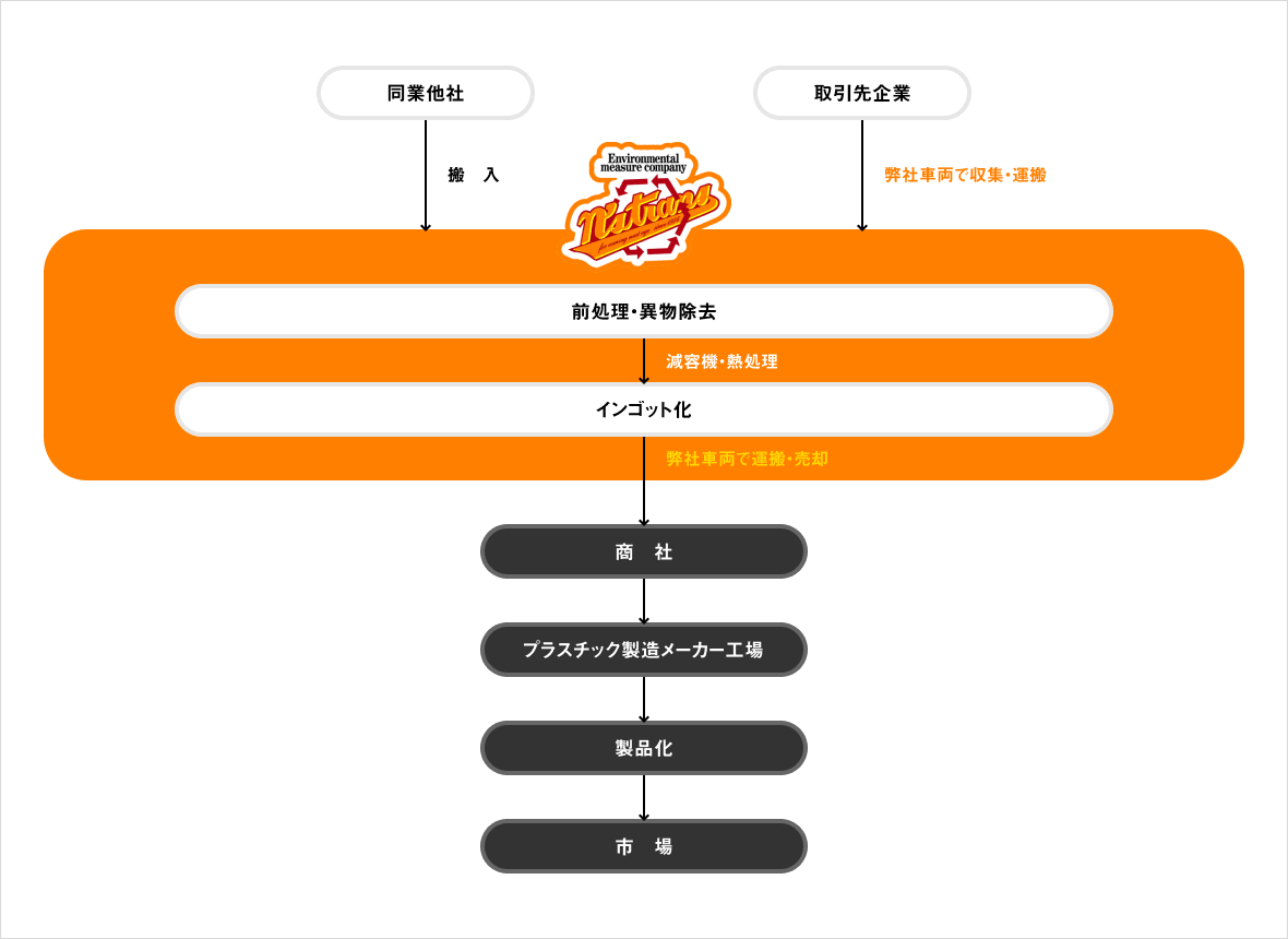 発泡スチロールリサイクルのフローチャート